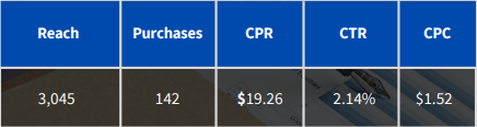 facebook ads case study case 7 table 2